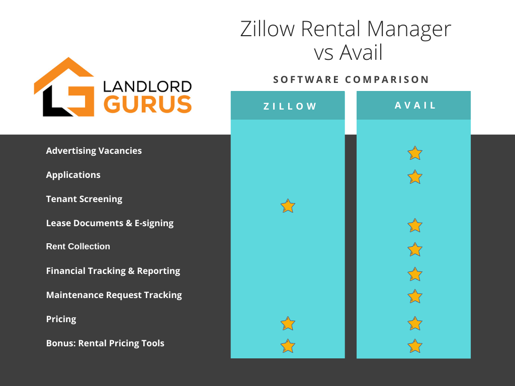 Zillow Rental Manager vs Avail Software Comparison - Landlord Gurus